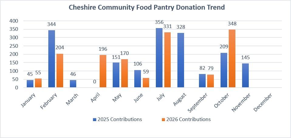 A bar chart comparing monthly donation contributions to the Cheshire Community Food Pantry for the years 2025 and 2026. Blue bars represent 2025 contributions, and orange bars represent 2026 contributions. The chart shows fluctuations across months, with notable peaks in February, July, August, and October.